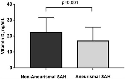 Vitamin D level is associated with rupture of intracranial aneurysm in patients with subarachnoid hemorrhage